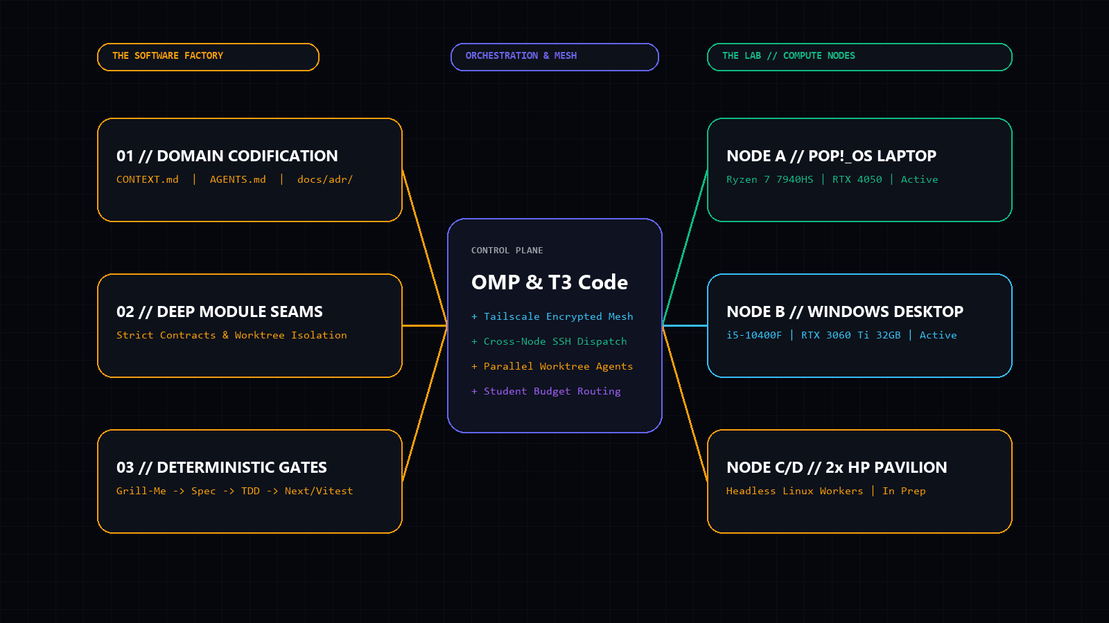 Enterprise Agentic Systems — Software Factory & The Lab